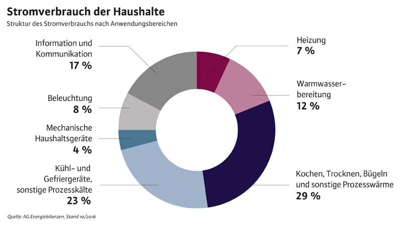 Stromverbrauch nach Anwendungsbereichen